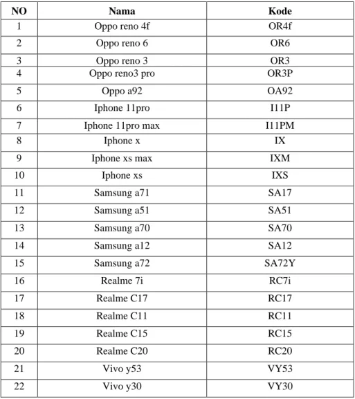 Tabel 3.1 Tipe Handphone 