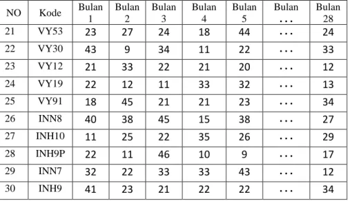 Tabel 3.3 Penemuan pusat awal Centroid 