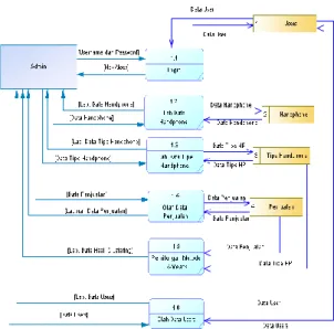 Gambar 3.3 Data Flow Diagram Level 1 Prediksi Stok Case HP 