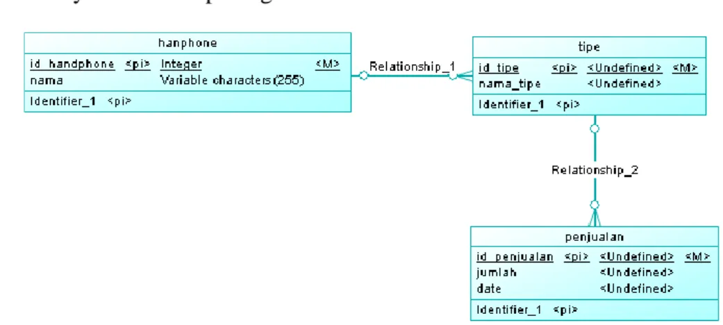Gambar 3.4 Entity Relationship Diagram 
