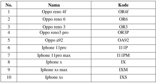 Tabel 3.4  Data Penjualan Case Handphone 