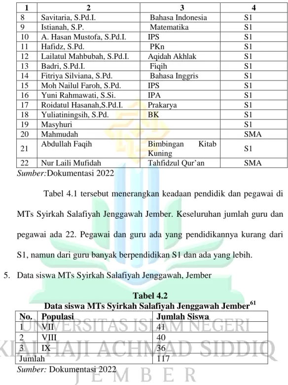 Tabel 4.1 tersebut menerangkan keadaan pendidik dan pegawai di  MTs Syirkah Salafiyah Jenggawah Jember