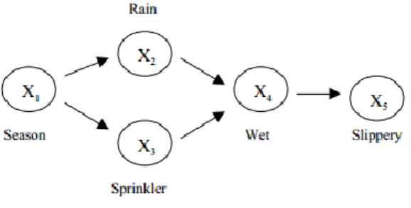 Gambar 2.1. Bayesian Network menunjukkan probabilitas diantara  season, rain, sprinkle, wetness, dan slipperiness 