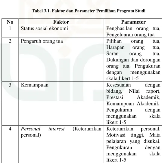 Tabel 3.1. Faktor dan Parameter Pemilihan Program Studi 