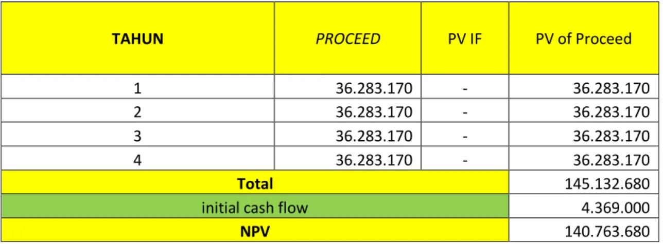 Tabel 4 : Net Present Value  (NPV) 