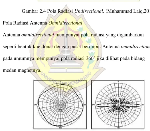 Gambar 2.5 Pola Radiasi Omnidirectional. (Muh. Laiq,2011) 2.1.5 Polarisasi Antena