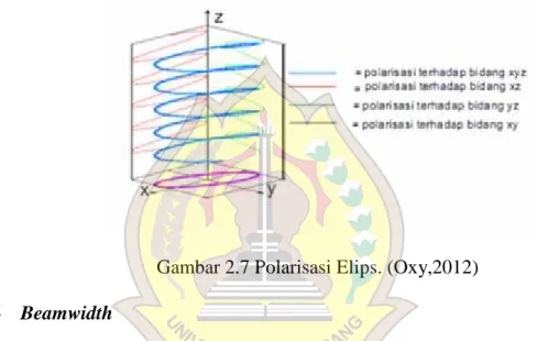 Gambar 2.7 Polarisasi Elips. (Oxy,2012) 2.1.6 Beamwidth