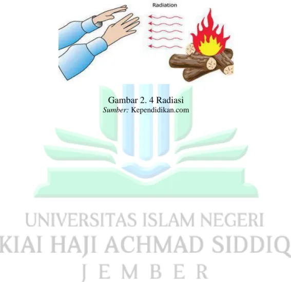 Gambar 2. 4 Radiasi   
