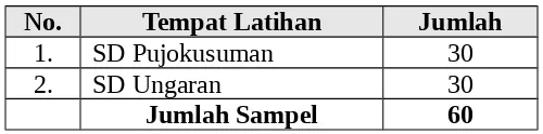 Tabel 1. Tempat Latihan dan Jumlah Sampel 