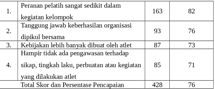 Tabel 7. Profil Gy Kepemimpinan Pelatih Pencak Silat di Kota Yogyakarta