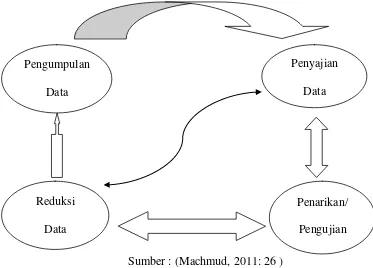 Gambar 1.4. Analisis Data Model Interaktif dari Miles dan Huberman 