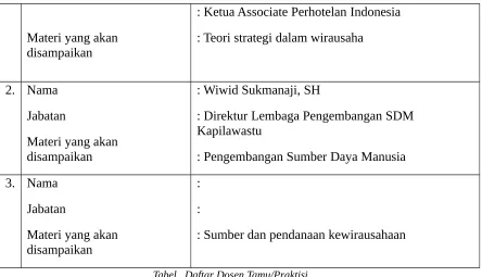 Tabel . Daftar Dosen Tamu/Praktisi