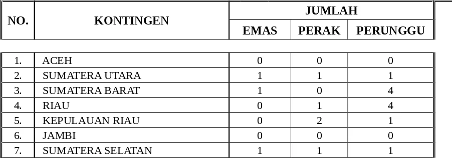 Tabel 2. Rekapitulasi Perolehan Medali 