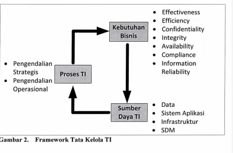 Gambar 2. Framework Tata Kelola TI 