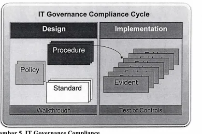 Gambar 5. IT Governance Compliance 
