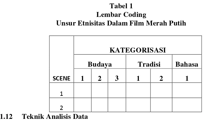 Tabel 1 Lembar Coding 