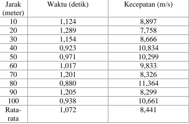 Tabel 6.Hasil data Percobaan 6