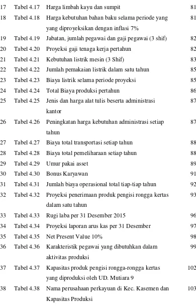 Tabel 4.17 Harga limbah kayu dan sumpit  
