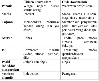 Tabel 1.1. Perbedaan Citizen Journalism dan Civic Journalism 