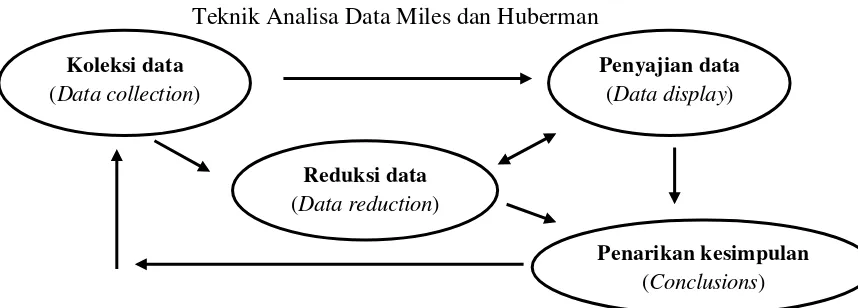 Gambar 1.1 Teknik Analisa Data Miles dan Huberman 