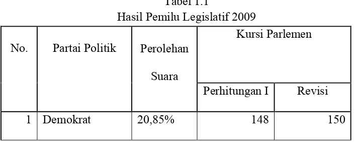 Tabel 1.1 Hasil Pemilu Legislatif 2009 