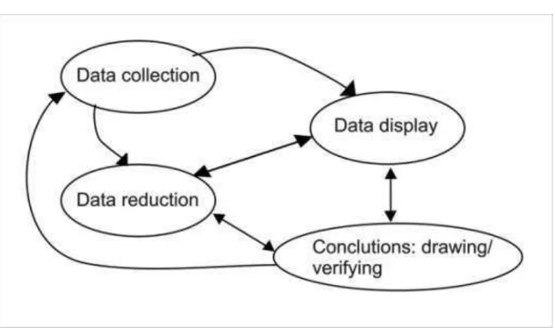 Gambar 1.3 Komponen dalam analisa data (interactive model)60 