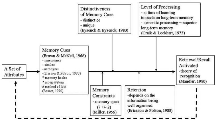 FIGURE 1Model for assessing characteristics of a memory cue.
