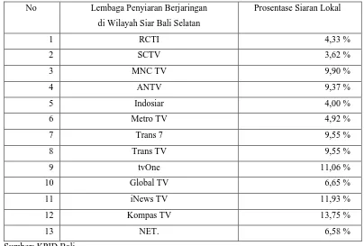 Tabel 4.1:  Komposisi siaran lokal lembaga penyiaran berjaringan bulan April 2016 (rata-rata perhari selama sebulan) 