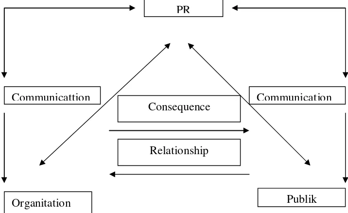 Gambar 1. Praktek Public Relations Ideal dalam Organisasi 