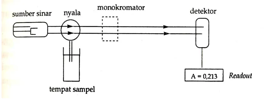 Gambar : Diagram Blok Instrumen Spektrofotometer Serapan 