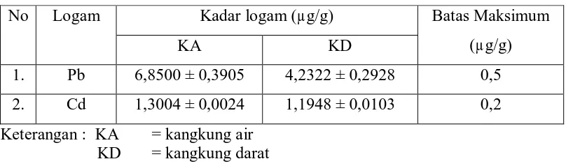 Tabel 2 . Data kadar logam Pb dan Cd pada kangkung air dan kangkng darat 
