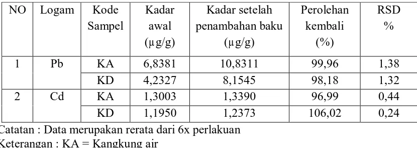 Tabel 3. Hasil Uji ketepatan (% Uji Perolehan Kembali) dan ketelitian 