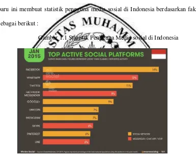 Gambar 1.1 Statistik Pengguna Media sosial di Indonesia 