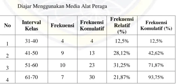 Tabel 4.3 Distribusi Frekuensi Hasil Belajar Matematika Siswa Pada Pretest  yang  Diajar Menggunakan Media Alat Peraga 