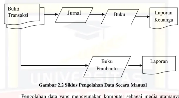 Gambar 2.2 Siklus Pengolahan Data Secara Manual 