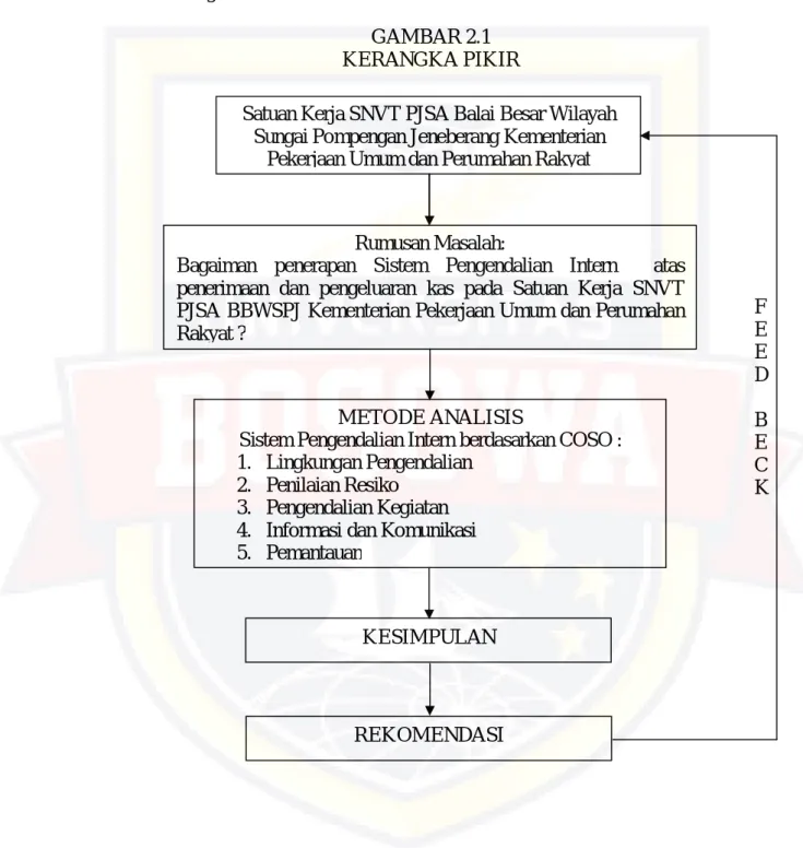 GAMBAR 2.1  KERANGKA PIKIR 