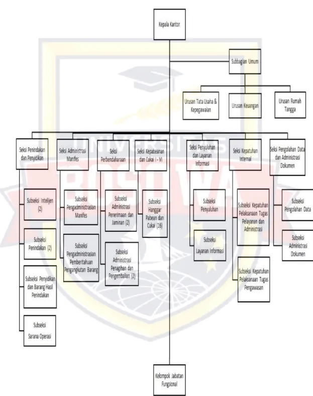 Gambar IV.1 Struktur Organisasi Kantor KPPBC TMP B Makassar