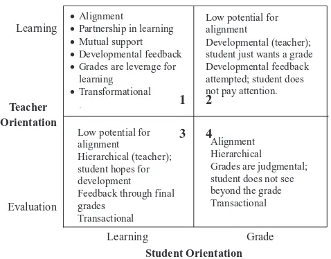 FIGURE 1Student and teacher orientations to learning.