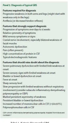 Tabel 1. Kriteria Diagnostik GBS 
