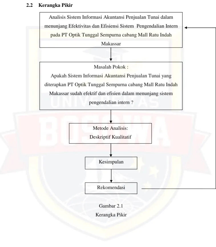 Gambar 2.1  Kerangka Pikir 