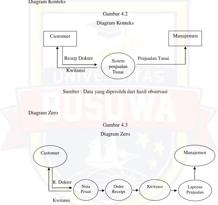 Diagram Konteks 