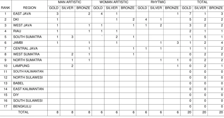 Table 2 : Recapitulation of medals result in POPNAS X 2009 