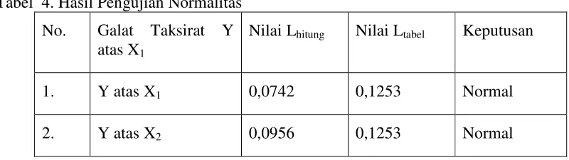 Tabel  4. Hasil Pengujian Normalitas 