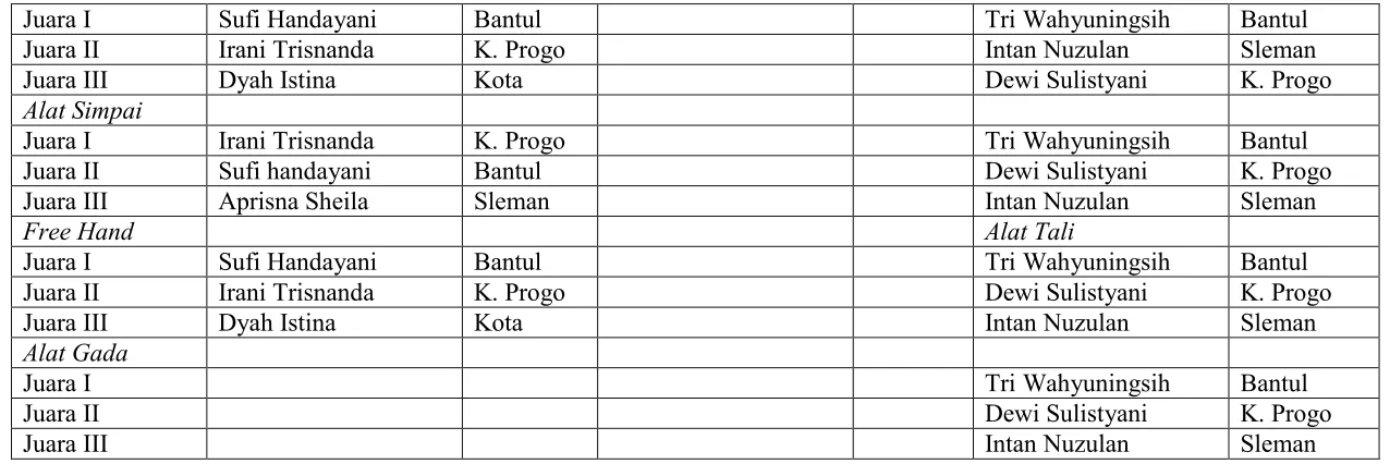 Tabel 2. Lomba POPDA
