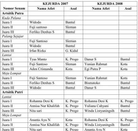 Tabel 3.  Lomba KEJURPROP/KEJURDA