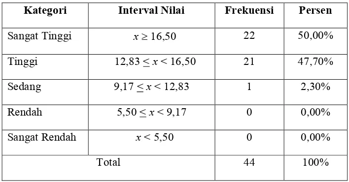 Tabel 1. Distribusi Frekuensi Data Faktor Intrinsik