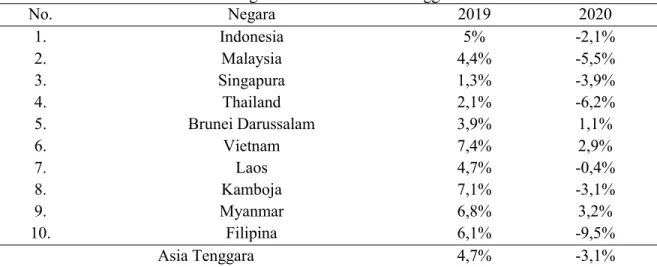 Tabel 1. Persentase GDP Negara di Kawasan Asia Tenggara Tahun 2019 – 2020