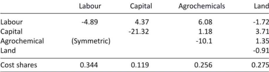 Table 6. Allen elasticities of substitution between inputs in rice cultivation