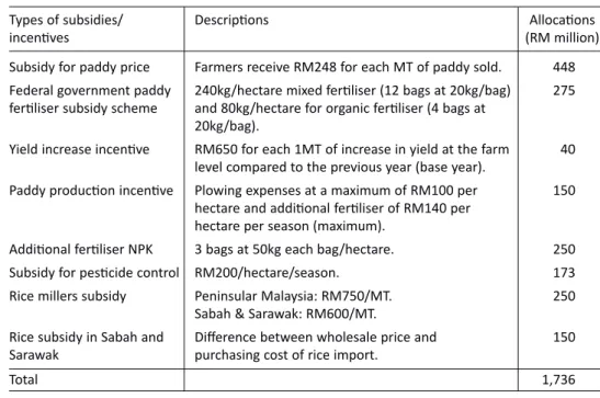 Table 4. Paddy and rice programmes in the National Food Security Policy