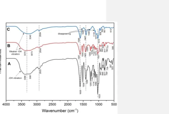 Figure 3. Fourier transform infrared (FTIR) spectroscopy observation result: (A)  control film (SA); (B) SA/KC film; (C) crosslinked SA/KC film